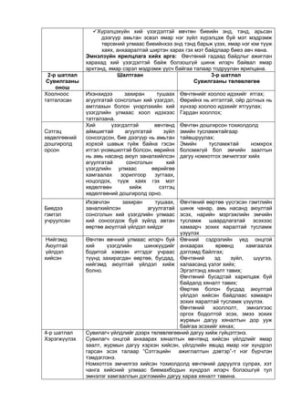 Хүрэлцэхүйн хий үзэгдэлтэй өвчтөн биеийн энд, тэнд, арьсан
дээгүүр амьтан эсвэл ямар нэг зүйл хүрэлцэж буй мэт мэдрэмж
төрсөний улмаас биеийнхээ энд тэнд барьж үзэх, ямар нэг юм түүж
хаях, анхааралтай ширтэн харах гэх мэт байдлаар биеэ авч явна.
Эмнэлзүйн ярилцлага хийх арга: Өвчтөний гадаад байдлыг ажиглан
харахад хий үзэгдэлтэй байж болзошгүй шинж илэрч байвал ямар
эрхтэнд, ямар сэрэл мэдрэмж үүсч байгаа талаар тодруулан ярилцана.
2-р шатлал
Сувилгааны
онош
Шалтгаан 3-р шатлал
Сувилгааны төлөвлөгөө
Хоолноос
татгалзсан
Ихэнхидээ захиран тушаах
агуулгатай сонсголын хий үзэгдэл,
амтлахын болон үнэрлэхийн хий
үзэгдлийн улмаас хоол идэхээс
татгалзана.
Өвчтөнийг хоолоо идэхийг ятгах;
Өөрийнх нь итгэлтэй, ойр дотных нь
хүнээр хоолоо идэхийг ятгуулах;
Гардан хооллох;
Сэтгэц
хөдөлгөөний
дошгиролд
орсон
Хий үзэгдэлтэй өвчтөнд
аймшигтай агуулгатай зүйл
сонсогдсон, бие дээгүүр нь амьтан
хорхой шавьж гүйж байна гэсэн
итгэл үнэмшилтэй болсон, өөрийнх
нь амь насанд аюул заналхийлсэн
агуулгатай сонсголын хий
үзэгдлийн улмаас өөрийгөө
хамгаалах зорилгоор зугтаах,
ноцолдох, түүж хаях гэх мэт
хөдөлгөөн хийж сэтгэц
хөдөлгөөний дошгиролд орно.
Өвчтөн дошгирсон тохиолдолд
эмийн тусламжтайгаар
тайвшруулах;
Эмийн тусламжтай номхрох
боломжгүй бол эмчийн заалтын
дагуу номхотгох эмчилгээг хийх
Биедээ
гэмтэл
учруулсан
Ихэвчлэн захиран тушаах,
заналхийлсэн агуулгатай
сонсголын хий үзэгдлийн улмаас
хий сонсогдож буй зүйлд автан
өөртөө аюултай үйлдэл хийдэг
Өвчтөний өөртөө үүсгэсэн гэмтлийн
шинж чанар, амь насанд аюултай
эсэх, нарийн мэргэжлийн эмчийн
тусламж шаардлагатай эсэхээс
хамаарч зохих яаралтай тусламж
үзүүлэх
Нийгэмд
Аюултай
үйлдэл
хийсэн
Өвчтөн өвчний улмаас илэрч буй
хий үзэгдлийн шинжүүдийг
бодитой хэмээн итгэдэг учраас
түүнд захирагдан өөртөө, бусдад,
нийгэмд аюултай үйлдэл хийж
болно.
Өвчний сэдрэлийн үед онцгой
анхаарах өрөөнд хамгаалах
дэглэмд байлгах;
Өвчтөний эд зүйл, шүүгээ,
халаасанд үзлэг хийх;
Эргэлтэнд хяналт тавих;
Өвчтөний бусадтай харилцаж буй
байдалд хяналт тавих;
Өөртөө болон бусдад аюултай
үйлдэл хийсэн байдлаас хамаарч
зохих яаралтай тусламж үзүүлэх.
Өвчтөний хооллолт, эмнэлгээс
оргох бодолтой эсэх, эмээ зохих
журмын дагуу хяналтын дор ууж
байгаа эсэхийг хянах;
4-р шатлал
Хэрэгжүүлэх
Сувилагч үйлдлийг дээрх төлөвлөгөөний дагуу хийж гүйцэтгэнэ.
Сувилагч онцгой анхаарах хяналтын өвчтөнд хийсэн үйлдлийг ямар
заалт, журмын дагуу хэрхэн хийсэн, үйлдлийн явцад ямар нэг хүндрэл
гарсан эсэх талаар “Сэтгэцийн ажиглалтын дэвтэр”-т нэг бүрчлэн
тэмдэглэнэ.
Номхотгох эмчилгээ хийсэн тохиолдолд өвчтөний даруулга сулрах, хэт
чанга хийсний улмаас биемахбодын хүндрэл илэрч болзошгүй тул
эмнэлэг хамгааллын дэглэмийн дагуу хараа хяналт тавина.
 