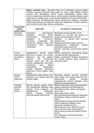 Бодит үзлэгийн арга: Өвчтөний биед үзлэг хийжамин үзүүлэлтүүдийг
хянахын зэрэгцээ өвчтөний биед ямар нэг шарх, сорви байгаа эсэхийг
шалгаж үзнэ. Шизофрени өвчтэй хүмүүс дэмийрлийн улмаас амиа
егүүтгэх зорилгоор хоолойгоо боох, иртэй үзүүртэй зүйлээр биедээ шарх
сорви үүсгэх, судсаа ханах, түлэх зэргээр өөрийгөө гэмтээсэн байж болно.
Дээрх аргуудын тусламжтайгаар авсан мэдээллийг сувилагч сэтгэцийн
ажиглалтын дэвтэрт дэлгэрэнгүй тэмдэглэж, дараагийн ээлжийн сувилагч
нарт хүлээлгэн өгөх буюу эмчид танилцуулна.
2-р шатлал:
Сувил
гааны онош
Шалтгаан 3-р шатлал: Төлөвлөгөө
Хоолноос
татгалзсан
Ихэнхидээ хорлогдохын
дэмийрэл, үйлчлэх болон
нөлөөлөхийн дэмийрэлтэй,
дэмийрэл нь сонсголын,
амтлахын, үнэрлэхийн хий
үзэгдэлтэй хавсран илэрч буй
тохиолдолд хоол идэхээс
татгалзана
Өвчтөнийг хоолоо идэхийг ятгах;
Өөрийнх нь итгэлтэй, ойр дотных нь
хүнээр хоолоо идэхийг ятгуулах;
Өөрийнх нь дуртай хоол хүнсний
зүйлийг өгөх;
Шаардлагатай бол гардан хооллох;
Шаардлагатай тохиолдолд эмчийн
заалтаар зондоор хооллох;
Эмчийн заалтаар эмчилгээний бургуй
тавих
Сэтгэц
хөдөлгөөний
дошгиролд
орсон
Дэмийрэлтэй өвчтөн буруу
ойлголтын улмаас хэн нэгнийг
буруутгах, түүн рүү дайран
довтлох, хий үзэгдэлтэй
хавсран илэрч буй үед хий
үзэгдэл дэмийрлийн шалтгаант
дошгиролд орно. Зарим
тохиолдолд дэмийрлийн
улмаас өөрийгөө хамгаалах
зорилгоор этгээд үйлдэл хийж
болно.
Өвчтөн дошгирсон тохиолдолд эмийн
тусламжтайгаар тайвшруулах;
Эмийн тусламжтай номхрох боломжгүй
бол эмчийн заалтын дагуу номхотгох
эмчилгээг хийх;
Биедээ
гэмтэл
учруулсан
Дэмийрлийн улмаас буруу итгэл
үнэмшил үүсч өөртөө аюултай
үйлдэл хийдэг
Өвчтөний өөртөө үүсгэсэн гэмтлийн
шинж чанар, амь насанд аюултай эсэх,
мэргэжлийн эмчийн тусламж
шаардлагатай эсэхээс хамаарч зохих
яаралтай тусламж үзүүлэх
Нийгэмд
аюултай
үйлдэл
хийсэн
Өвчтөн өвчний улмаас илэрч
буй дэмийрлийн байдалд дээд
зэргээр итгэж үнэмшдэг тул
дэмийрэлдээ захирагдан
өөртөө, бусдад, нийгэмд
аюултай үйлдэл хийж болно.
Өвчний сэдрэлийн үед онцгой анхаарах
өрөөнд хамгаалах дэглэмд байлгах;
Өвчтөний эд зүйл, шүүгээ, халаасанд
үзлэг хийх;
Эргэлтэнд хяналт тавих;
Өвчтөний бусад өвчтөнүүдтэй харилцаж
буй байдал, ярианы агуулганд хяналт
тавих;
Өөртөө болон бусдад аюултай үйлдэл
хийсэн байдлаас хамаарч зохих
яаралтай тусламж үзүүлэх;
Өвчтөний хооллолт, эмнэлгээс оргох
бодолтой эсэх, эмээ зохих журмын
дагуу хяналтын дор ууж байгаа эсэхийг
хянах;
Эм, тарианаас татгалзаж буй эсэхт
хяналт тавих;
 