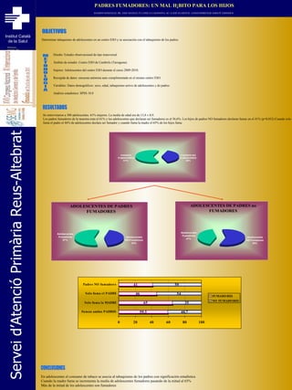 ANADON GONZALEZ, ML; SAIZ AGUELO, FJ; LOSILLA CASANOVA, AC; LLIGÉ GUASCH H; LANGUEINRICH,M; SABATÉ LISSNER D Determinar tabaquismo de adolescentes en un centro ESO y su asociación con el tabaquismo de los padres Diseño: Estudio observacional de tipo transversal Ámbito de estudio: Centro ESO de Cambrils (Tarragona). Sujetos: Adolescentes del centro ESO durante el curso 2009-2010. Recogida de datos: encuesta anónima auto cumplimentada en el mismo centro ESO. Variables: Datos demográficos: sexo, edad, tabaquismo activo de adolescentes y de padres Análisis estadístico: SPSS 18.0 Se entrevistaron a 300 adolescentes. 61% mujeres. La media de edad era de 13,8 ± 0,9. Los padres fumadores de la muestra eran el 61% y los adolescentes que declaran ser fumadores es el 56,6%. Los hijos de padres NO fumadores declaran fumar en el 41% (p=0,032) Cuando solo fuma el padre el 46% de adolescentes declara ser fumador y cuando fuma la madre el 65% de los hijos fuma. En adolescentes el consumo de tabaco se asocia al tabaquismo de los padres con significación estadística Cuando la madre fuma se incrementa la media de adolescentes fumadores pasando de la mitad al 65% Más de la mitad de los adolescentes son fumadores PADRES FUMADORES: UN MAL HÁBITO PARA LOS HIJOS Referencia asignada: 398 OBJETIVOS RESULTADOS CONCLUSIONES METODOLOGIA