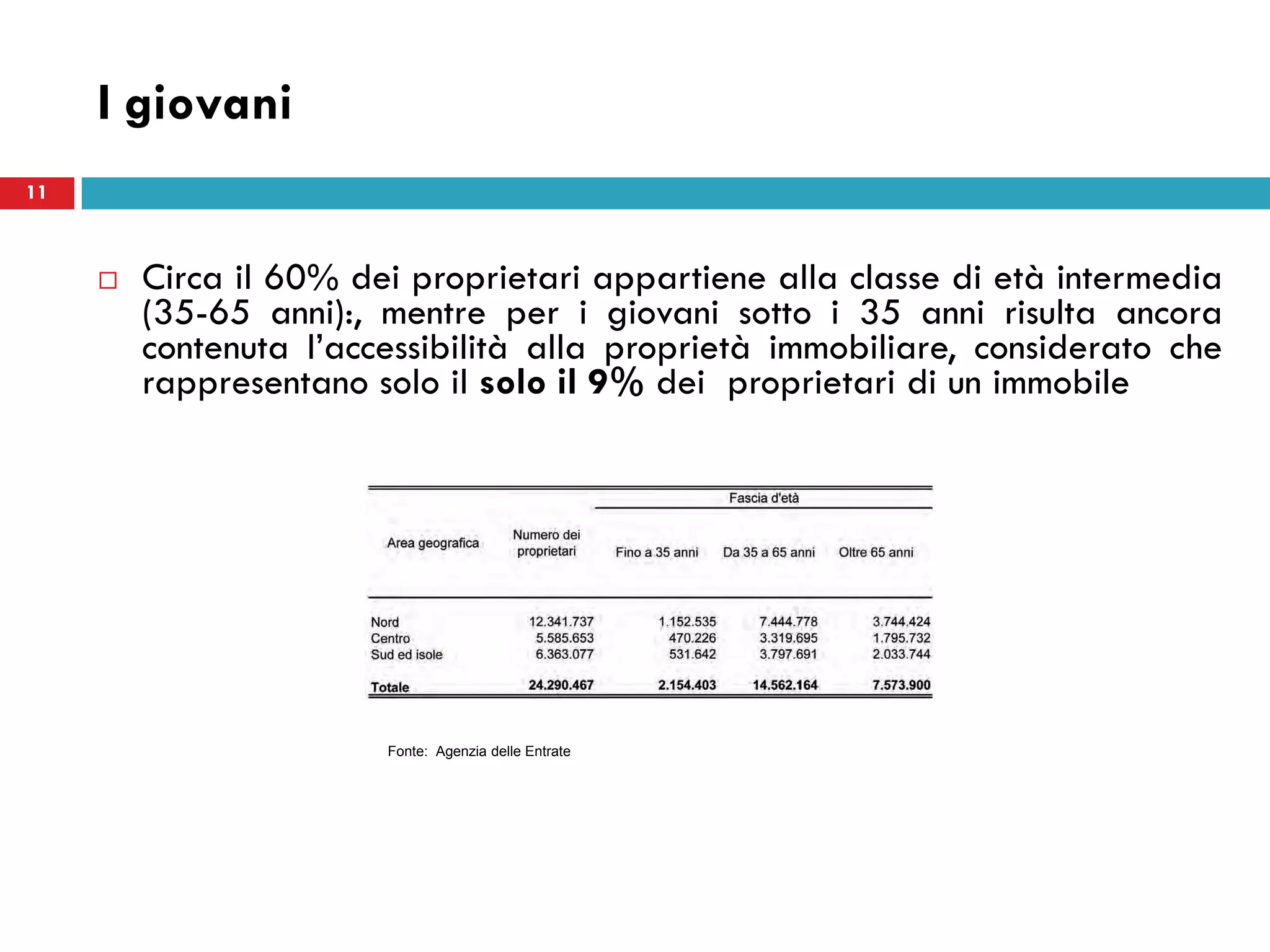 11
I giovani
11
 Circa il 60% dei proprietari appartiene alla classe di età intermedia
(35-65 anni):, mentre per i giovani sotto i 35 anni risulta ancora
contenuta l’accessibilità alla proprietà immobiliare, considerato che
rappresentano solo il solo il 9% dei proprietari di un immobile
Fonte: Agenzia delle Entrate
 
