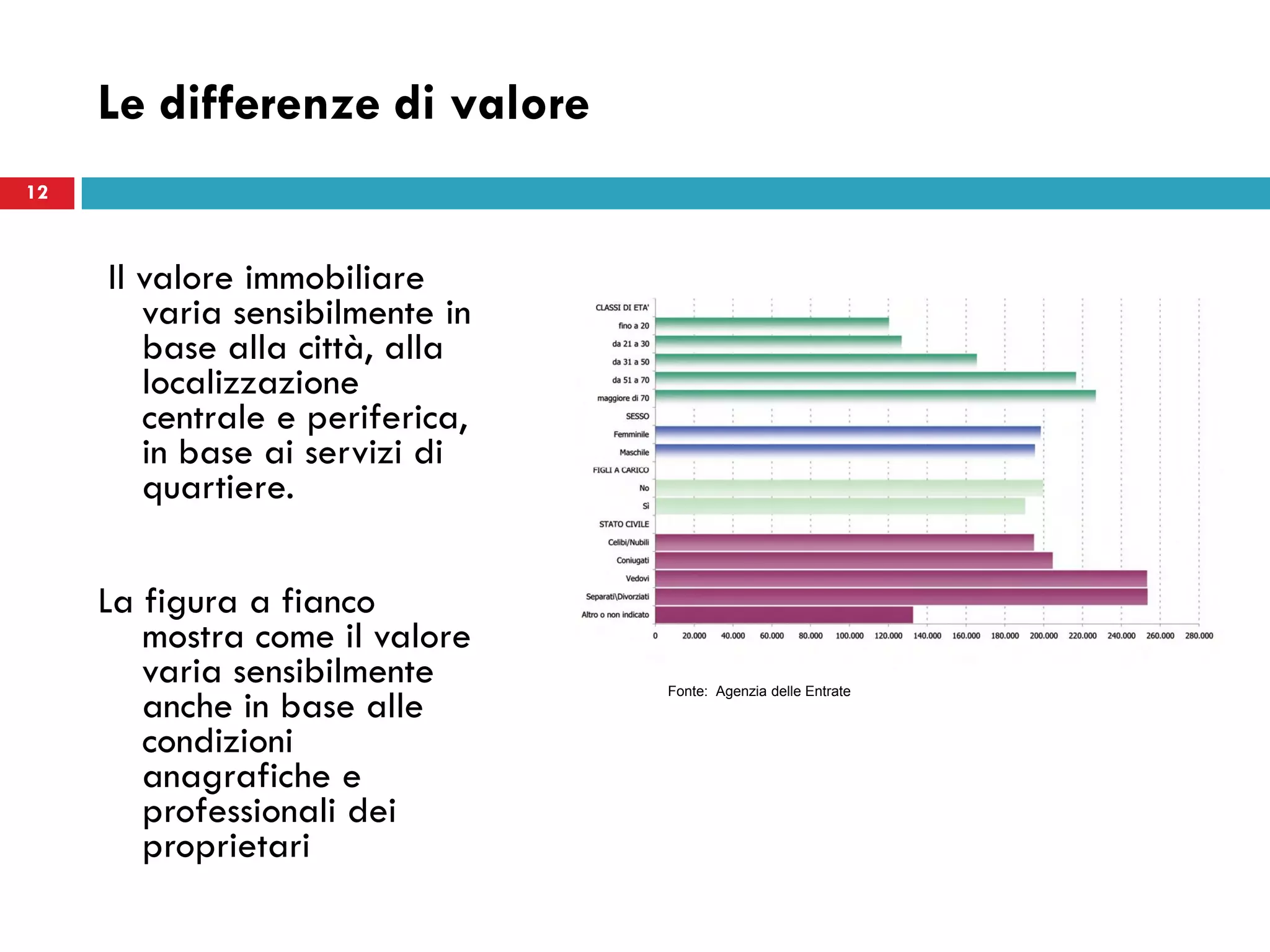 12
Le differenze di valore
12
Il valore immobiliare
varia sensibilmente in
base alla città, alla
localizzazione
centrale e periferica,
in base ai servizi di
quartiere.
La figura a fianco
mostra come il valore
varia sensibilmente
anche in base alle
condizioni
anagrafiche e
professionali dei
proprietari
Fonte: Agenzia delle Entrate
 