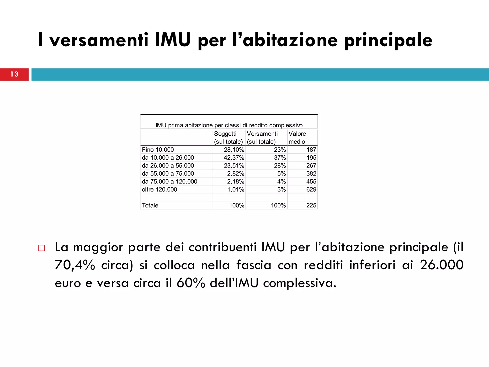 I versamenti IMU per l’abitazione principale
 La maggior parte dei contribuenti IMU per l’abitazione principale (il
70,4% circa) si colloca nella fascia con redditi inferiori ai 26.000
euro e versa circa il 60% dell’IMU complessiva.
13
Soggetti
(sul totale)
Versamenti
(sul totale)
Valore
medio
Fino 10.000 28,10% 23% 187
da 10.000 a 26.000 42,37% 37% 195
da 26.000 a 55.000 23,51% 28% 267
da 55.000 a 75.000 2,82% 5% 382
da 75.000 a 120.000 2,18% 4% 455
oltre 120.000 1,01% 3% 629
Totale 100% 100% 225
IMU prima abitazione per classi di reddito complessivo
 