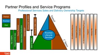 Professional Services Sales and Delivery Ownership Targets
Partner Profiles and Service Programs
Partner
Riverbed
Disti GlobalMSP
ManagedServices
RVBDPartnerConsultingProgram
Support
Embedded
PartnerPS
Training
Riverbed
Lifecycle
Services
Disti&TSM/E
Focus&CSM/ESE
ValueAddedDistribution
Tier2MSPs
RegionalSI&Vars
FocusPartners
GlobalMSP&SISO
RiverbedasaService
 