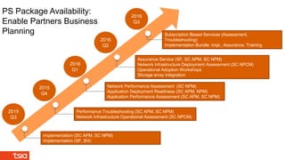 2015
Q3
Implementation (SC APM, SC NPM)
Implementation (SF, SH)
Performance Troubleshooting (SC APM, SC NPM)
Network Infrastructure Operational Assessment (SC NPCM)
Network Performance Assessment (SC NPM)
Application Deployment Readiness (SC APM, NPM)
Application Performance Assessment (SC APM, SC NPM)
Assurance Service (SF, SC APM, SC NPM)
Network Infrastructure Deployment Assessment (SC NPCM)
Operational Adoption Workshops
Storage array integration
PS Package Availability:
Enable Partners Business
Planning Subscription Based Services (Assessment,
Troubleshooting)
Implementation Bundle: Impl., Assurance, Training
 