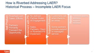 How is Riverbed Addressing LAER?
Historical Process – Incomplete LAER Focus
7
SellProduct
Riverbed Led
Sales Efforts
Partners
Primarily
Transact the
Opportunity
ImplementwithPS
No defined
Partner Rules
of Engagement
Sales,
Partners, Client
or Riverbed PS
Implement
SupportProduct
Customers call
when there is
an issue
Some partners
provide support
or managed
service
Renew
Renewal teams
address
support
renewal
 