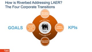 How is Riverbed Addressing LAER?
The Four Corporate Transitions
Managing
Accounts
Selling
SolutionsGOALS KPIs
People
Repeatable
Revenue
Leverage
The Power
of the
Channel
 