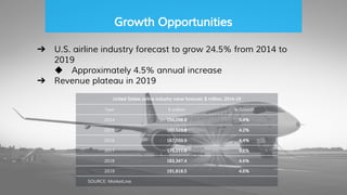 Growth Opportunities
➔ U.S. airline industry forecast to grow 24.5% from 2014 to
2019
◆ Approximately 4.5% annual increase
➔ Revenue plateau in 2019
United States airline industry value forecast: $ million, 2014-19
Year $ million % Growth
2014 154,098.8 5.4%
2015 160,523.8 4.2%
2016 167,559.9 4.4%
2017 175,211.6 4.6%
2018 183,347.4 4.6%
2019 191,818.5 4.6%
SOURCE: MarketLine
 