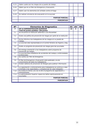 6.15 Saben cuales son los riesgos de su puesto de trabajo
6.16 Saben que es un Plan de Emergencia y Evacuación.
6.17 Saben usar los elementos de combate contra el fuego
6.18 Se realizan simulacros de evacuación en la sucursal
PUNTAJE PARCIAL:
PORCENTAJE:
Nº Elementos de Diagnostico SI AV NO
7 DE LA ADMINISTRACION SUPERIOR
Total de puntos posibles: 130 puntos
10 5 0
7.1 Se encuentra la institución adherida a una Mutualidad
7.2 Existe una política de prevención de riesgos por parte de la institución
7.3 Se les informa a los trabajadores de los riesgos en su puesto de
trabajo.
7.4 La sucursal esta representada en el Comité Paritario de Higiene y Seg.
7.5 Existe un programa de prevención de riesgos para las sucursales
7.6 Se entrega orientación a los trabajadores sobre programa de
prevención de riesgos.
7.7 La sucursal lleva estadística de accidentes del trabajo y enfermedades
profesionales
7.8 Se cuenta con Plan de Emergencia.
7.9 El Plan de Emergencia y Evacuación esta publicado y es de
conocimiento de todos los trabajadores.
7.10 Existen tableros de prevención de Riesgos para publicar información.
7.11 La capacitación y entrenamiento para trabajadores es continua y esta
orientada a las capacidades y competencias de cada trabajador.
7.12 Se evalúa al menos una vez al año el programa de capacitación y
entrenamiento.
7.13 La administración Superior repara los daños oportunamente en
sucursales.
PUNTAJE PARCIAL:
PORCENTAJE:
55
 