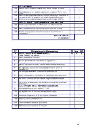 DE LOS SISMOS
5.16 Existen instrucciones escritas de cómo actuar frente a un sismo
5.17 Los trabajadores han recibido capacitación para actuar frente a un
sismo
5.18 Existe listado de proveedores para reponer los servicios básicos en la
sucursal después de un sismo con características de terremoto.
5.19 Existe un sistema de corte automático para la energía eléctrica
PROTECCIÓN DE LA DOCUMENTACIÓN E INFORMACIÓN
5.20 Existe un procedimiento de información que debe ser salvada
5.21 Existe un listado con la documentación que debe ser salvada
5.22 Existen encargados de realizar el rescate de documentación e
información.
PUNTAJE PARCIAL:
PORCENTAJE:
Nº Elementos de Diagnostico SI AV NO
6 CAPACITACION A LOS TRABAJADORES
Total Posible: 180 puntos
10 5 0
6.1 Existe un listado o inventario
6.2 Se han identificado las necesidades de capacitación
6.3 Existen manuales, cartillas o material audiovisual de capacitación
6.4 Se registran y archivan los resultados obtenidos en cursos de
capacitación
6.5 Se entregan certificados al término de la capacitación
6.6 Existe continuidad en el programa de capacitación y entrenamiento
6.7 Se evalúa al menos una vez al año el programa de capacitación
6.8 Se fomenta la capacitación, como una herramienta que beneficia al
trabajador
CAPACITACIÓN DE LAS DISPOSICIONES LEGALES.
6.9 Los trabajadores conocen la Ley Nº 19587
6.10 Se imparte curso de inducción a trabajadores nuevos
6.11 Reciben el Reglamento de Orden, Higiene y Seguridad
6.12 Saben que es el Comité Paritario
6.13 Saben que es un Accidente del Trabajo
6.14 Saben que es un Accidente de Trayecto
54
 
