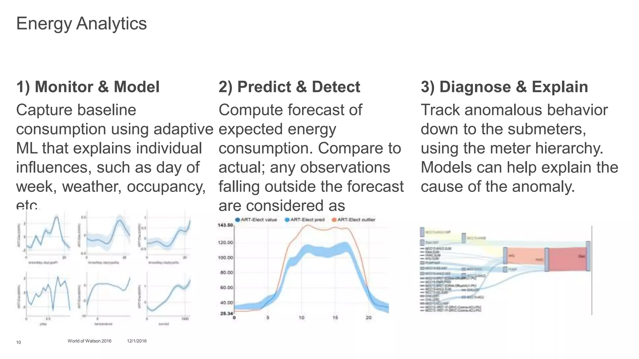 1) Monitor & Model
Capture baseline
consumption using adaptive
ML that explains individual
influences, such as day of
week, weather, occupancy,
etc.
12/1/2016World of Watson 201610
Energy Analytics
3) Diagnose & Explain
Track anomalous behavior
down to the submeters,
using the meter hierarchy.
Models can help explain the
cause of the anomaly.
2) Predict & Detect
Compute forecast of
expected energy
consumption. Compare to
actual; any observations
falling outside the forecast
are considered as
anomalies.
 