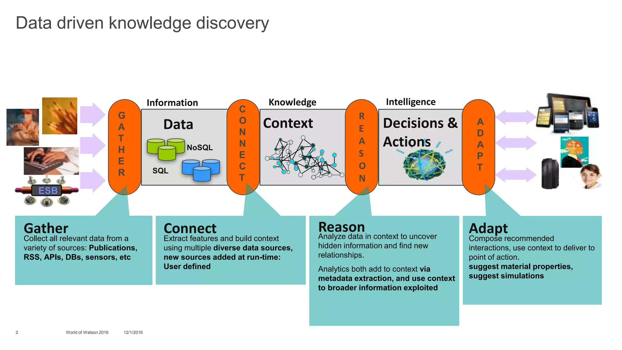 12/1/2016World of Watson 20162
Data driven knowledge discovery
SQL
NoSQL
Information Knowledge Intelligence
ESB
R
E
A
S
O
N
C
O
N
N
E
C
T
A
D
A
P
T
G
A
T
H
E
R
Data Context Decisions &
Actions
Collect all relevant data from a
variety of sources: Publications,
RSS, APIs, DBs, sensors, etc
Extract features and build context
using multiple diverse data sources,
new sources added at run-time:
User defined
Analyze data in context to uncover
hidden information and find new
relationships.
Analytics both add to context via
metadata extraction, and use context
to broader information exploited
Compose recommended
interactions, use context to deliver to
point of action.
suggest material properties,
suggest simulations
Gather Connect Reason Adapt
 