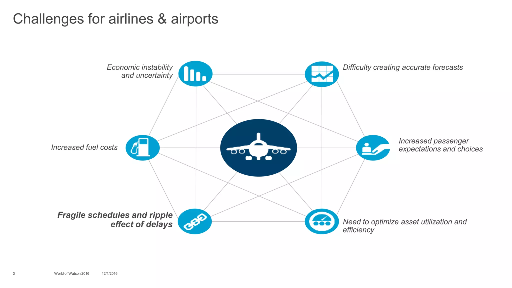12/1/2016World of Watson 20163
Challenges for airlines & airports
Fragile schedules and ripple
effect of delays
Increased passenger
expectations and choices
Economic instability
and uncertainty
Need to optimize asset utilization and
efficiency
Increased fuel costs
Difficulty creating accurate forecasts
 