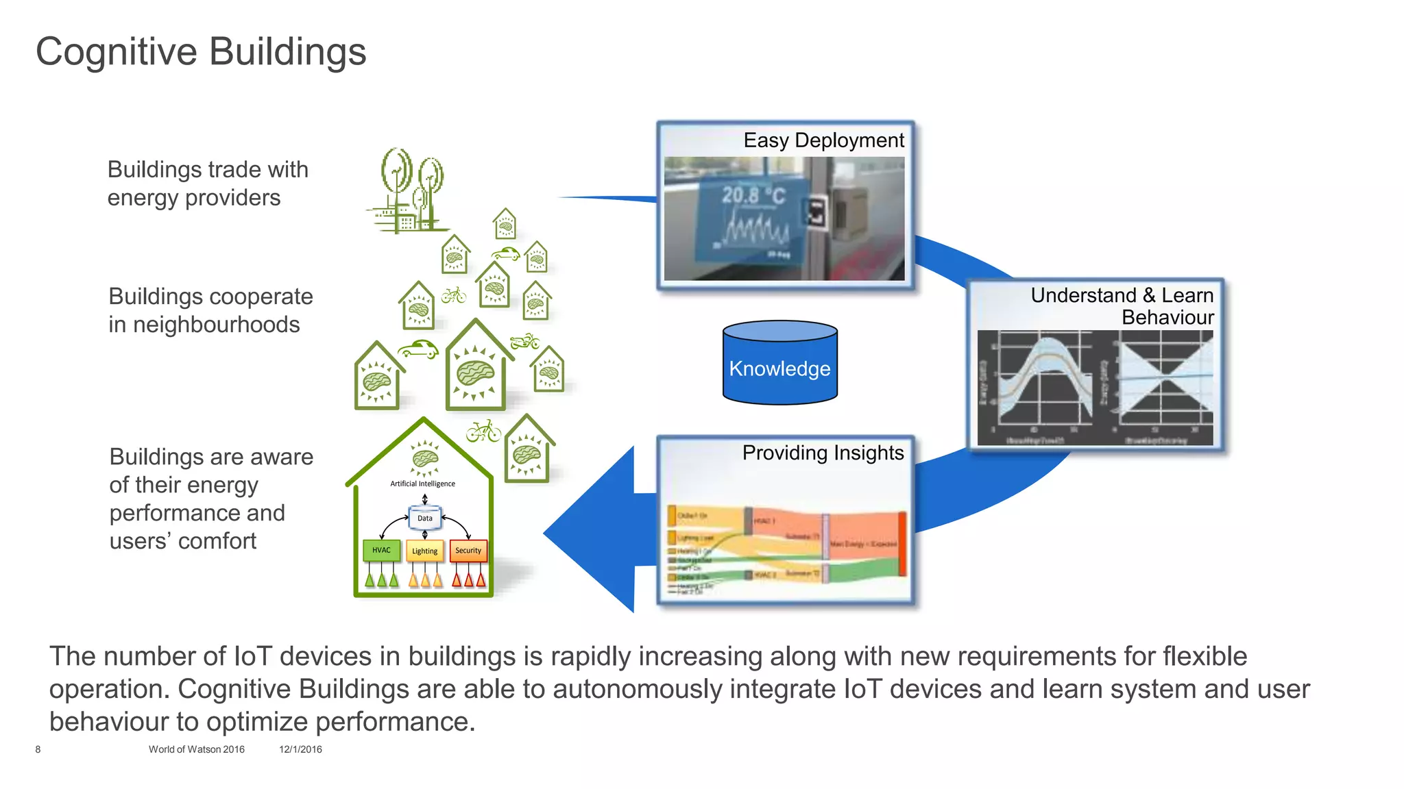 12/1/2016World of Watson 20168
Cognitive Buildings
The number of IoT devices in buildings is rapidly increasing along with new requirements for flexible
operation. Cognitive Buildings are able to autonomously integrate IoT devices and learn system and user
behaviour to optimize performance.
Knowledge
SecurityHVAC Lighting
Data
Artificial Intelligence
Buildings cooperate
in neighbourhoods
Buildings are aware
of their energy
performance and
users’ comfort
Buildings trade with
energy providers
Providing Insights
Understand & Learn
Behaviour
Easy Deployment
 