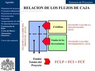 Agenda                                                                       Gerencia de Proyectos

•Elementos de un proyecto         RELACION DE LOS FLUJOS DE CAJA
•Conceptos indispensables en dirección de proyectos
•El proceso de un proyecto
•Estructuración
•Ejecución
•Aseguramiento de calidad
•Evaluación financiera   FLUJO DE CAJA LIBRE DEL
                                                                                  FLUJO DE CAJA DE LA
•Construcción de
                                                                   Créditos       FINANCIACION
                            PROYECTO (FCLP)
flujos
•Costo del Dinero
                                                                                  (FCF)
•Matemática
Financiera

•Cierre del seminario                                            Fondos de los
                                                                                  FLUJO DE CAJA DEL
                                                                 Inversionistas   INVERSIONISTA (FCI)




                                                      Fondos
                                                   Totales del      FCLP = FCI + FCF
                                                    Proyecto
 