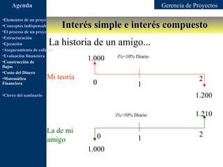 Agenda                                                            Gerencia de Proyectos

•Elementos de un proyecto
                               Interés simple e interés compuesto
•Conceptos indispensables en dirección de proyectos
•El proceso de un proyecto
•Estructuración
•Ejecución              La historia de un amigo...
•Aseguramiento de calidad
•Evaluación financiera                                 i%=10% Diario
•Construcción de
                                            1.000
flujos
•Costo del Dinero
•Matemática             Mi teoría                                                    2
Financiera                                     0                1
•Cierre del seminario                                                              1.200

                                                       i%=10% Diario               1.210

                        La de mi
                                                   0                                 2
                        amigo                                   1
                                            1.000
 