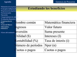Agenda                                                  Gerencia de Proyectos

•Elementos de un proyecto
                                         Estudiando los beneficios
•Conceptos indispensables en dirección de proyectos
•El proceso de un proyecto
•Estructuración
•Ejecución
•Aseguramiento de calidad
•Evaluación financiera
•Construcción de
flujos
•Costo del Dinero
                     Nombre común                     Matemática financiera
•Matemática
Financiera
                     Ingresos                         Valor futuro
•Cierre del seminarioInversión                        Suma presente
                     Utilidad ($)                     Intereses (I)
                     Rentabilidad (%)                 Tasa de interés (i)
                     Número de períodos               Nper (n)
                     Cuotas o pagos                   Cuotas o pagos
 