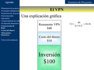 Agenda                                                       Gerencia de Proyectos

                                                       El VPN
•Elementos de un proyecto
•Conceptos indispensables en dirección de proyectos
•El proceso de un proyecto
•Estructuración
•Ejecución
                         Una explicación gráfica
•Aseguramiento de calidad
•Evaluación financiera                                                        40
                                               Remanente VPN       VA =              = 36.36
•Construcción de                                                          (1 + 0.1)1

flujos                                               $40
•Costo del Dinero
•Matemática
                                                  Utilidad
Financiera                                           $50
                                               Costo del dinero
•Cierre del seminario
                                                     $10


                                                      150
                                              Inversión
                                                $100
 