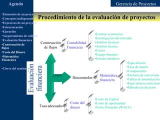 Agenda                                                                    Gerencia de Proyectos

•Elementos de un proyecto
                         Procedimiento de la evaluación de proyectos
•Conceptos indispensables en dirección de proyectos
•El proceso de un proyecto
•Estructuración
•Ejecución
•Aseguramiento de calidad                                     •Entorno económico
                                                              •Investigación del mercado
•Evaluación financiera
                            Construcción       Contabilidad   •Análisis técnicos
•Construcción de
flujos                         de flujos       Financiera     •Análisis técnico
•Costo del Dinero                                             •Costos
                                                              •Equipo humano
•Matemática
Financiera                                                    •Estudio Jurídicos
                                                                                     •Equivalencia
•Cierre del seminario                                                                •Tasa de interés
                                                                                     •Componentes
                                                                 Matemática          •Factores de conversión
                                                 Descontarlos                        •Tablas de amortización
                                                                 financiera
                                                                                     •Equivalencia entre tasas
                                                                                     •Métodos de decisión


                                                                •Costo de Capital
                                               Costo del        •Costo de oportunidad
                          Tasa adecuada        dinero           •Costo Promedio (WACC)
 