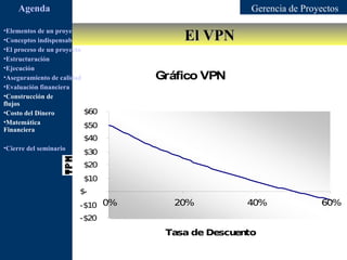 Agenda                                                           Gerencia de Proyectos

                                                          El VPN
•Elementos de un proyecto
•Conceptos indispensables en dirección de proyectos
•El proceso de un proyecto
•Estructuración
•Ejecución
•Aseguramiento de calidad                             Gráfico VPN
•Evaluación financiera
•Construcción de
flujos
•Costo del Dinero          $60
•Matemática
                           $50
Financiera
                           $40
•Cierre del seminario
                           $30
                           $20
                           $10
                         $-
                         -$10 0%                        20%          40%              60%
                         -$20
                                                       Tasa de Descu to
                                                                    en
 