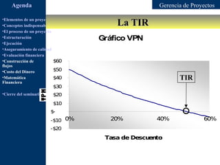 Agenda                                                           Gerencia de Proyectos

                                                          La TIR
•Elementos de un proyecto
•Conceptos indispensables en dirección de proyectos
•El proceso de un proyecto
•Estructuración                                       Gráfico VPN
•Ejecución
•Aseguramiento de calidad
•Evaluación financiera
•Construcción de           $60
flujos
•Costo del Dinero          $50
•Matemática                $40                                               TIR
Financiera
                           $30
•Cierre del seminario      $20
                           $10
                         $-
                         -$10 0%                        20%          40%              60%
                         -$20
                                                       Tasa de Descu to
                                                                    en
 