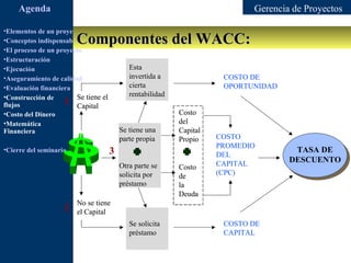 Agenda                                                               Gerencia de Proyectos

•Elementos de un proyecto
                        Componentes del WACC:
•Conceptos indispensables en dirección de proyectos
•El proceso de un proyecto
•Estructuración
•Ejecución                                Esta
•Aseguramiento de calidad                 invertida a               COSTO DE
•Evaluación financiera                    cierta                    OPORTUNIDAD
•Construcción de        Se tiene el       rentabilidad
flujos              1 Capital
•Costo del Dinero                                        Costo
•Matemática                                              del
Financiera                             Se tiene una      Capital
                                       parte propia      Propio    COSTO
                                                                   PROMEDIO
•Cierre del seminario              3                                               TASA DE
                                                                   DEL
                                                                   CAPITAL        DESCUENTO
                                       Otra parte se     Costo
                                       solicita por      de        (CPC)
                                       préstamo          la
                                                         Deuda
                        No se tiene
                    2   el Capital
                                          Se solicita               COSTO DE
                                          préstamo                  CAPITAL
 