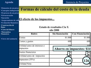 Agenda                                                                Gerencia de Proyectos

                          Formas de cálculo del costo de la deuda
•Elementos de un proyecto
•Conceptos indispensables en dirección de proyectos
•El proceso de un proyecto
•Estructuración
•Ejecución
                        El efecto de los impuestos...
•Aseguramiento de calidad
•Evaluación financiera
•Construcción de
flujos                                           Estado   de resultados Cia X
•Costo del Dinero
                                                            año 2000
•Matemática
Financiera                             Rubro                  Sin financiación       Con Financiación

•Cierre del seminario
                        Ventas                                            $1.000                $1.000
                        Costos y gastos                                      600                  600
                        Utilidad antes de intereses e                        400                  400
                        impuestos                               Ahorro en impuestos: $14
                        Gastos financieros                                       0                 40
                        Utilidad antes de impuestos                          400                  360
                        Impuestos (35%)                                     140                  126
                                                                           140                 126
                        Utilidad Neta                                        260                  234
 