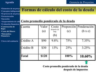 Agenda                                                                Gerencia de Proyectos

                         Formas de cálculo del costo de la deuda
•Elementos de un proyecto
•Conceptos indispensables en dirección de proyectos
•El proceso de un proyecto
•Estructuración
•Ejecución
                        Costo promedio ponderado de la deuda
•Aseguramiento de calidad
•Evaluación financiera
•Construcción de        Cuenta                 Valor        Costo Proporción Ponderación
flujos                                                      después de
•Costo del Dinero                               (a)            imp.    (c)      (b x c)
•Matemática
Financiera                                                     (b)
•Cierre del seminario   Crédito A                $90        9.8%        75%          7.35%

                        Crédito B                $30         13%        25%          3.25%

                        Total                   $120                   100%         10.60%

                                                      Costo promedio ponderado de la deuda
                                                                      después de impuestos
 