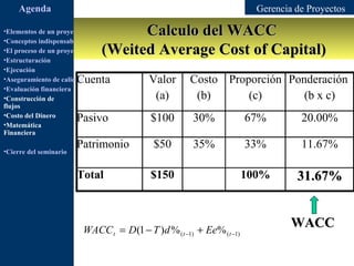 Agenda                                                                Gerencia de Proyectos

•Elementos de un proyecto             Calculo del WACC
•Conceptos indispensables en dirección de proyectos
•El proceso de un proyecto      (Weited Average Cost of Capital)
•Estructuración
•Ejecución
                        Cuenta
•Aseguramiento de calidad                       Valor   Costo Proporción Ponderación
•Evaluación financiera
•Construcción de                                 (a)     (b)      (c)       (b x c)
flujos
•Costo del Dinero
•Matemática
                        Pasivo                  $100    30%              67%         20.00%
Financiera
                        Patrimonio               $50    35%              33%         11.67%
•Cierre del seminario


                        Total                   $150                     100%       31.67%


                          WACC t = D (1 − T )d % ( t −1) + Ee% ( t −1)
                                                                                   WACC
 
