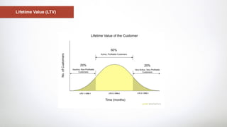 Lifetime Value (LTV)
 