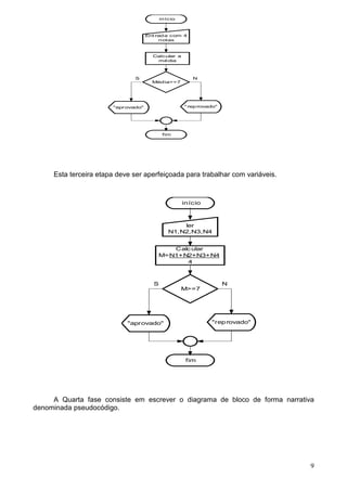 início

Ent rada com 4
notas

Calcular a
média

S

N
Média>=7

" rep rovado"

"apr ovado"

fim

Esta terceira etapa deve ser aperfeiçoada para trabalhar com variáveis.

início

ler
N1,N2,N3,N4
Calc ular
M=N1+N2+N3+N4
4

S

N
M>=7

"rep rovado"

"aprovado"

fim

A Quarta fase consiste em escrever o diagrama de bloco de forma narrativa
denominada pseudocódigo.

9

 