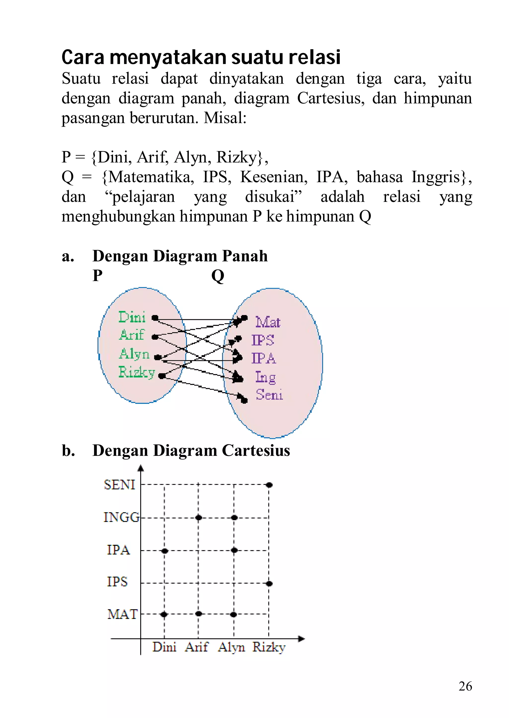 Cara menyatakan suatu relasi
Suatu relasi dapat dinyatakan dengan tiga cara, yaitu
dengan diagram panah, diagram Cartesius, dan himpunan
pasangan berurutan. Misal:

P = {Dini, Arif, Alyn, Rizky},
Q = {Matematika, IPS, Kesenian, IPA, bahasa Inggris},
dan “pelajaran yang disukai” adalah relasi yang
menghubungkan himpunan P ke himpunan Q

a.   Dengan Diagram Panah
     P             Q




b. Dengan Diagram Cartesius




                                                   26
 