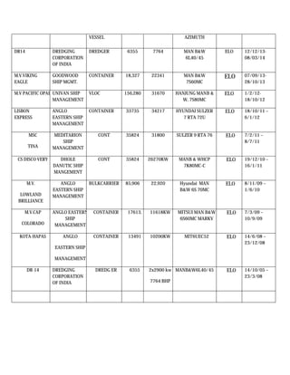 VESSEL AZIMUTH
DR14 DREDGING
CORPORATION
OF INDIA
DREDGER 6355 7764 MAN B&W
6L40/45
ELO 12/12/13-
08/03/14
M.V.VIKING
EAGLE
GOODWOOD
SHIP MGMT.
CONTAINER 18,327 22341 MAN B&W
7S60MC
ELO 07/09/13-
28/10/13
M.V PACIFIC OPAL UNIVAN SHIP
MANAGEMENT
VLOC 156,280 31670 HANJUNG MANB &
W, 7S80MC
ELO 1/2/12-
18/10/12
LISBON
EXPRESS
ANGLO
EASTERN SHIP
MANAGEMENT
CONTAINER 33735 34217 HYUNDAI SULZER
7 RTA 72U
ELO 18/10/11 –
6/1/12
MSC
TINA
MEDITARION
SHIP
MANAGEMENT
CONT 35824 31800 SULZER 9 RTA 76 ELO 7/2/11 –
8/7/11
CS DISCO VERY DHOLE
DANUTIC SHIP
MANGEMENT
CONT 35824 26270KW MANB & WHCP
7K80MC-C
ELO 19/12/10 –
16/1/11
M.V.
LOWLAND
BRILLIANCE
ANGLO
EASTERN SHIP
MANAGEMENT
BULKCARRIER 85,906 22,920 Hyundai MAN
B&W 6S 70MC
ELO 8/11/09 –
1/6/10
M.V.CAP
COLORADO
ANGLO EASTERN
SHIP
MANAGEMENT
CONTAINER 17613. 11618KW MITSUI MAN B&W
6S60MC MARKV
ELO 7/3/09 –
10/9/09
KOTA-HAPAS ANGLO
EASTERN SHIP
MANAGEMENT
CONTAINER 13491 10200KW MIT6UEC52 ELO 14/6/08 –
23/12/08
DR-14 DREDGING
CORPORATION
OF INDIA
DREDG ER 6355 2x2900 kw
7764 BHP
MANB&W6L40/45 ELO 14/10/05 –
23/3/08
 