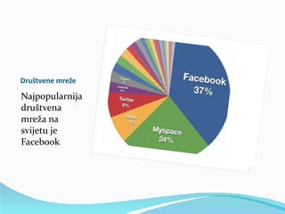 Društvene mreže

Najpopularnija
društvena
mreža na
svijetu je
Facebook.
 