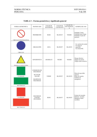 NORMA TÉCNICA NTP 399.010-1
PERUANA 9 de 104
TABLA 3 – Forma geométrica y signiﬁcado general
FORMA GEOMETRICA SIGNIFICADO
COLOR DE
SEGURIDAD
COLOR DE
CONTRASTE
COLOR DEL
PICTOGRAM
A
EJEMPLO DE USO
CIRCULO CON DIAGONAL
PROHIBICIÓN ROJO BLANCOa
NEGRO
Prohibido fumar.
Prohibido hacer fuego.
Prohibido el paso de
peatones.
CIRCULO
OBLIGACIÓN AZUL BLANCOa
BLANCO
Use protección ocular
Use traje de
seguridad.
Use mascarilla.
TRIANGULO EQUILÁTERO
ADVERTENCIA AMARILLO NEGRO NEGRO
Riesgo eléctrico.
Peligro de muerte.
Peligro ácido corrosivo
CUADRADO
RECTÁNGULO
CONDICION DE
SEGURIDAD
RUTAS DE
ESCAPE
EQUIPOS DE
SEGURIDAD
VERDE BLANCOa
BLANCO
Dirección que debe
seguirse.
Punto de reunión.
Teléfono de
emergencia.
CUADRADO
RECTÁNGULO
SEGURIDAD
CONTRA
INCENDIOS
ROJO BLANCOa
BLANCO
Extintor de incendio
Hidrante incendio.
Manguera contra
incendios.
 