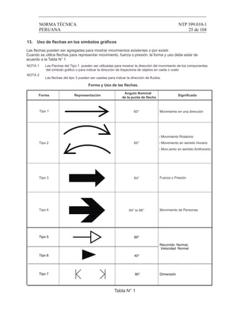 NORMA TÉCNICA NTP 399.010-1
PERUANA 25 de 104
13. Uso de ﬂechas en los símbolos gráﬁcos
Las ﬂechas pueden ser agregadas para mostrar movimientos existentes o por existir.
Cuando se utilice ﬂechas para representar movimiento, fuerza o presión, la forma y uso debe estar de
acuerdo a la Tabla N° 1
NOTA 1 Las Flechas del Tipo 1 pueden ser utilizadas para mostrar la dirección del movimiento de los componentes
del símbolo gráﬁco o para indicar la dirección de trayectoria de objetos en caida o vuelo
NOTA 2
Las ﬂechas del tipo 3 pueden ser usadas para indicar la dirección de ﬂuidos.
Forma y Uso de las ﬂechas.
Recorrido: Normal;
Velocidad: Normal
60°Tipo 5
40°Tipo 6
90° Dimensión
Tabla N° 1
Forma Representación
Angulo Nominal
de la punta de ﬂecha
Signiﬁcado
Tipo 1 60° Movimiento en una dirección
Tipo 2 60°
- Movimiento Rotatorio
- Movimiento en sentido Horario
- Movi,iento en sentido Antihorario
Tipo 3 84° Fuerza o Presión
Tipo 4 84° to 86° Movimiento de Personas
Tipo 7
 