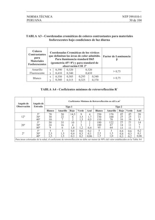 NORMA TÉCNICA NTP 399.010-1
PERUANA 30 de 104
TABLA A3 - Coordenadas cromáticas de colores contrastantes para materiales
fosforescentes bajo condiciones de luz diurna
TABLA A4 - Coeficientes mínimos de retrorreflección R´
Angulo de
Observación
Angulo de
Entrada Tipo 1
Blanco Amarillo Rojo Verde Azul Blanco Amarillo Rojo Verde Azul
Tipo 2
Coeficientes Mínimos de Retrorreflección en cd/Lx.m2
Colores
Contrastantes
para
Materiales
Fosforescentes
Factor de Luminancia
Coordenadas Cromáticas de los vértices
que delimitan las áreas de color admitido.
Para iluminancia standard D65
(geometría 45ª/ 0ª) y para standard de
observación CIE 2º
β
Amarillo
Fluorescente
Blanco
x
y
x
y
0,390
0,410
0,350
0,360
0,320
0,340
0,305
0,315
0,320
0,410
0,295
0,325
0,340
0,370
0,75
12º
20º
2º
Para áreas coloreadas de la señal, el coeficiente de retrorreflección no debe ser menor de 80% del valor establecidos en la Tabla A4.
0,75
5º
30º
40º
70
30
10
5º
30º
40º
50
24
9
5º
30º
40º
5
2,5
1,5
50
22
7
35
16
6
3
1,5
1,5
14,5
6
2
10
4
1,8
0,8
0,4
0,3
9
3,5
1,5
7
3
1,2
0,6
0,3
0,2
4
1,7
0,5
250
150
110
180
100
95
5
2,5
1,5
170
100
70
122
67
64
3
1,5
1,0
20
11
8
14
7
7
0,2
0,1
0,06
45
25
16
21
11
11
0,6
0,3
0,2
45
25
16
25
14
13
0,8
0,4
0,3
2
1
0,4
0,2
0,1
0,06
 