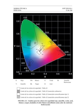 NORMA TÉCNICA NTP 399.010-1
PERUANA 32 de 104
FIGURA A1 - Limites para los colores de seguridad rojo, amarillo, verde, azul,
blanco y negro, incluidos el color blanco amarillento como color de contraste
fosforescente
Limite de los colores de seguridad - Tabla A1
Limite de los colores de seguridad - Tabla A2 (materiales ordinarios)
Limite de los colores de seguridad - Tabla A2 (materiales retroreflectantes tipo 1)
Limite de los colores de seguridad - Tabla A2 (materiales retroreflectantes tipo 2)
R Rojo Wh Blanco G Verde Ph Amarillo
fluorescente
Y Amarillo Bk Negro B Azul
G
Ph
Wh
Bk
B
Y
R
 
