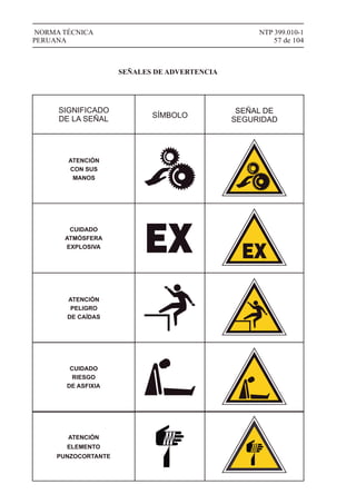 NTP 399.010-1
57 de 104
NORMA TÉCNICA
PERUANA
SEÑALES DE ADVERTENCIA
SIGNIFICADO
DE LA SEÑAL SÍMBOLO
SEÑAL DE
SEGURIDAD
ATENCIÓN
CON SUS
MANOS
CUIDADO
ATMÓSFERA
EXPLOSIVA
ATENCIÓN
PELIGRO
DE CAÍDAS
CUIDADO
RIESGO
DE ASFIXIA
ATENCIÓN
ELEMENTO
PUNZOCORTANTE
 