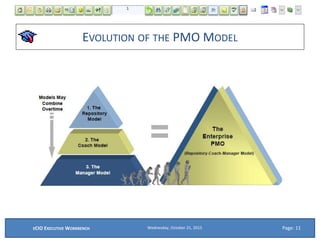 EVOLUTION OF THE PMO MODEL
Wednesday, October 21, 2015ECIO EXECUTIVE WORKBENCH Page: 11
 