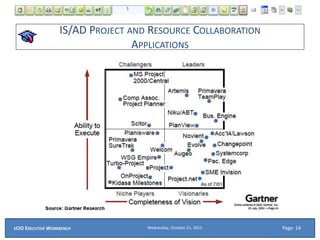 IS/AD PROJECT AND RESOURCE COLLABORATION
APPLICATIONS
Wednesday, October 21, 2015ECIO EXECUTIVE WORKBENCH Page: 14
 