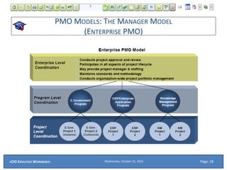PMO MODELS: THE MANAGER MODEL
(ENTERPRISE PMO)
Wednesday, October 21, 2015ECIO EXECUTIVE WORKBENCH Page: 18
 