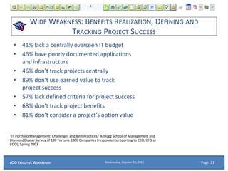 WIDE WEAKNESS: BENEFITS REALIZATION, DEFINING AND
TRACKING PROJECT SUCCESS
• 41% lack a centrally overseen IT budget
• 46% have poorly documented applications
and infrastructure
• 46% don’t track projects centrally
• 89% don’t use earned value to track
project success
• 57% lack defined criteria for project success
• 68% don’t track project benefits
• 81% don’t consider a project’s option value
“IT Portfolio Management: Challenges and Best Practices,” Kellogg School of Management and
DiamondCluster Survey of 130 Fortune 1000 Companies (respondents reporting to CEO, CFO or
COO), Spring 2003
Wednesday, October 21, 2015ECIO EXECUTIVE WORKBENCH Page: 21
 