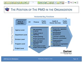 THE POSITION OF THE PMO IN THE ORGANIZATION
Wednesday, October 21, 2015ECIO EXECUTIVE WORKBENCH Page: 22
 