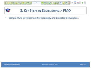 3. KEY STEPS IN ESTABLISHING A PMO
• Sample PMO Development Methodology and Expected Deliverables
Wednesday, October 21, 2015ECIO EXECUTIVE WORKBENCH Page: 25
 