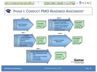 PHASE I: CONDUCT PMO READINESS ASSESSMENT
Wednesday, October 21, 2015ECIO EXECUTIVE WORKBENCH Page: 26
 