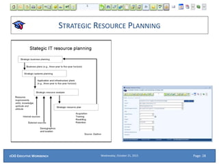 STRATEGIC RESOURCE PLANNING
Wednesday, October 21, 2015ECIO EXECUTIVE WORKBENCH Page: 28
 