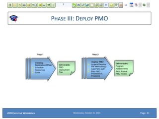 PHASE III: DEPLOY PMO
Wednesday, October 21, 2015ECIO EXECUTIVE WORKBENCH Page: 31
 