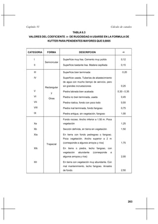                                                                   

                                        TABLA 6.3
  VALORES DEL COEFICIENTE       DE RUGOSIDAD A USARSE EN LA FORMULA DE
                KUTTER PARA PENDIENTES MAYORES QUE 0,0005



 CATEGORIA      FORMA                       DESCRIPCION                             

      I                      Superficie muy lisa. Cemento muy pulido              0,12
              Semicircular
      II                     Superficie bastante lisa. Madera cepillada           0,15

      III                    Superficie bien terminada                             0,20

      IV                     Superficie usada. Tuberías de abastecimiento
                             de agua con mucho tiempo de servicio, pero
                             sin grandes incrustaciones                           0,25
              Rectangular
      V                      Piedra labrada bien acabada                       0,30 - 0,35
                   y
      VI                     Piedra no bien terminada, usada                      0,45
                 Otras
      VII                    Piedra rústica, fondo con poco lodo                  0,55

      VIII                   Piedra mal terminada, fondo fangoso                  0,75

      IX                     Piedra antigua, sin vegetación, fangoso              1,00

                             Fondo rocoso. Ancho inferior a 1,50 m. Poca
      Xa                     vegetación                                           1,25

      Xb                     Sección definida, en tierra sin vegetación           1,50

      XIa                    En tierra con fondo pedregoso o fangoso.
                             Poca vegetación. Ancho superior a 2 m
                             (corresponde a algunos arroyos y ríos)               1,75
               Trapecial
      XIb                    En tierra o piedra, lecho fangoso, con
                             vegetación    abundante      (corresponde    a
                             algunos arroyos y ríos)                              2,00

      XII                    En tierra con vegetación muy abundante. Con
                             mal mantenimiento, lecho fangoso. Arrastre
                             de fondo                                             2,50




                                                                                          263
 