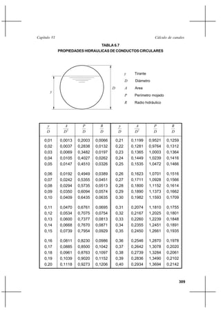                                                              

                                  TABLA 6.7
              PROPIEDADES HIDRAULICAS DE CONDUCTOS CIRCULARES




                                                        Tirante
                                                         Diámetro
                                                       Area
          
                                                        Perímetro mojado
                                                        Radio hidráulico




                                                                        
               2                                    2                   

    0,01      0,0013   0,2003   0,0066       0,21       0,1199     0,9521   0,1259
    0,02      0,0037   0,2838   0,0132       0,22       0,1281     0,9764   0,1312
    0,03      0,0069   0,3482   0,0197       0,23       0,1365     1,0003   0,1364
    0,04      0,0105   0,4027   0,0262       0,24       0,1449     1,0239   0,1416
    0,05      0,0147   0,4510   0,0326       0,25       0,1535     1,0472   0,1466

    0,06      0,0192   0,4949   0,0389       0,26       0,1623     1,0701   0,1516
    0,07      0,0242   0,5355   0,0451       0,27       0,1711     1,0928   0,1566
    0,08      0,0294   0,5735   0,0513       0,28       0,1800     1,1152   0,1614
    0,09      0,0350   0,6094   0,0574       0,29       0,1890     1,1373   0,1662
    0,10      0,0409   0,6435   0,0635       0,30       0,1982     1,1593   0,1709

    0,11      0,0470   0,6761   0,0695       0,31       0,2074     1,1810   0,1755
    0,12      0,0534   0,7075   0,0754       0,32       0,2167     1,2025   0,1801
    0,13      0,0600   0,7377   0,0813       0,33       0,2260     1,2239   0,1848
    0,14      0,0668   0,7670   0,0871       0,34       0,2355     1,2451   0,1891
    0,15      0,0739   0,7954   0,0929       0,35       0,2450     1,2661   0,1935

    0,16      0,0811   0,8230   0,0986       0,36       0,2546     1,2870   0,1978
    0,17      0,0885   0,8500   0,1042       0,37       0,2642     1,3078   0,2020
    0,18      0,0961   0,8763   0,1097       0,38       0,2739     1,3284   0,2061
    0,19      0,1039   0,9020   0,1152       0,39       0,2836     1,3490   0,2102
    0,20      0,1118   0,9273   0,1206       0,40       0,2934     1,3694   0,2142



                                                                                     309
 