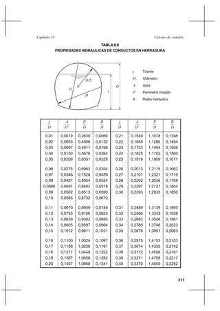                                                                    

                                      TABLA 6.8
              PROPIEDADES HIDRAULICAS DE CONDUCTOS EN HERRADURA




                                                                Tirante

                              /2                               Diámetro

                                                               Area
                       
                                                               Perímetro mojado
                              
                                                                Radio hidráulico




                                                                              
                 2                                     2                      

     0,01       0,0019     0,2830   0,0066       0,21   0,1549      1,1078        0,1398
     0,02       0,0053     0,4006   0,0132       0,22   0,1640      1,1286        0,1454
     0,03       0,0097     0,4911   0,0198       0,23   0,1733      1,1494        0,1508
     0,04       0,0150     0,5676   0,0264       0,24   0,1825      1,1702        0,1560
     0,05       0,0209     0,6351   0,0329       0,25   0,1919      1,1909        0,1611

     0,06       0,0275     0,6963   0,0394       0,26   0,2013      1,2115        0,1662
     0,07       0,0346     0,7528   0,0459       0,27   0,2107      1,2321        0,1710
     0,08       0,0421     0,8054   0,0524       0,28   0,2202      1,2526        0,1758
    0,0886      0,0491     0,8482   0,0578       0,29   0,2297      1,2731        0,1804
     0,09       0,0502     0,8513   0,0590       0,30   0,2393      1,2935        0,1850
     0,10       0,0585     0,8732   0,0670

     0,11       0,0670     0,8950   0,0748       0,31   0,2489      1,3139        0,1895
     0,12       0,0753     0,9166   0,0823       0,32   0,2586      1,3342        0,1938
     0,13       0,0839     0,9382   0,0895       0,33   0,2683      1,3546        0,1981
     0,14       0,0925     0,9597   0,0964       0,34   0,2780      1,3748        0,2023
     0,15       0,1012     0,9811   0,1031       0,35   0,2878      1,3951        0,2063

     0,16       0,1100     1,0024   0,1097       0,36   0,2975      1,4153        0,2103
     0,17       0,1188     1,0236   0,1161       0,37   0,3074      1,4355        0,2142
     0,18       0,1277     1,0448   0,1222       0,38   0,3172      1,4556        0,2181
     0,19       0,1367     1,0658   0,1282       0,39   0,3271      1,4758        0,2217
     0,20       0,1457     1,0868   0,1341       0,40   0,3370      1,4959        0,2252



                                                                                           311
 